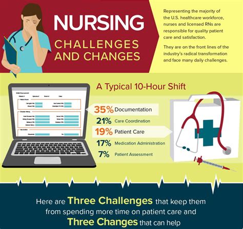 Techhub Nursing Challenges And Changes