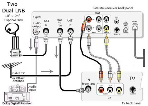 The center of equipment, location layout. Multiswitches for DSS DBS single satellite dual LNB
