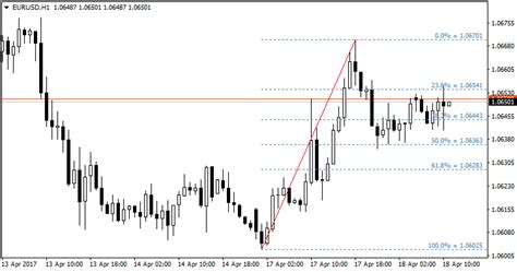 Free Download Of The Auto Fibo Indicator By Iworifx For Metatrader