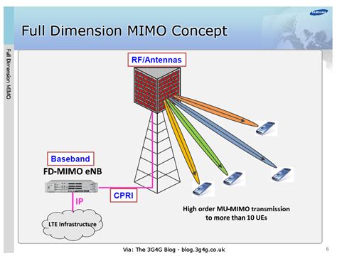 The 3g4g Blog Elevation Beamforming Full Dimension Mimo