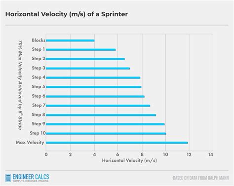 Average 40 Yard Dash Time By Age Healing Picks