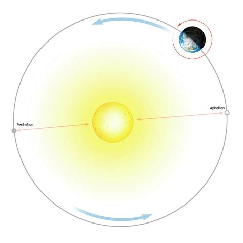 Diagram Of Earths Orbit Around The Sun Photograph By Mark Garlick