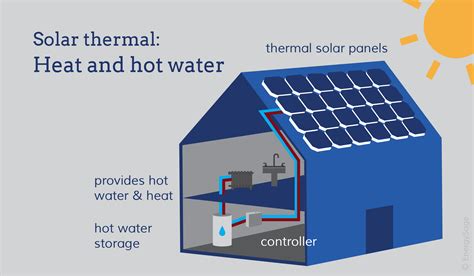 Image Result For Solar Thermal Diagram Solar Thermal Solar Solar Panels