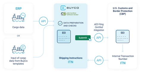 Automate Aes Export Filing For Your Us Exports Buyco