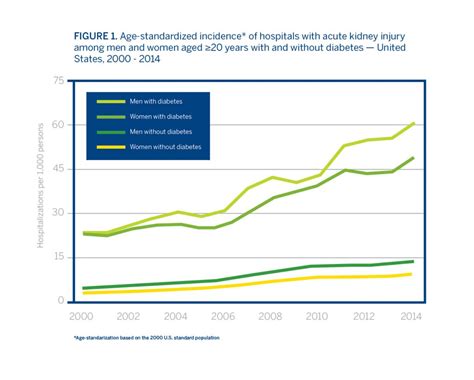 The Increasing Prevalence Of Acute Kidney Injury With Advanced Age And