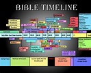 How to read the Bible in chronological order | George's Journal