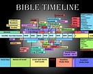 How to read the Bible in chronological order | George's Journal