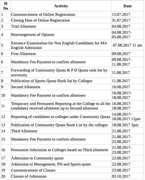 If you are searching for the same then please find its steps and guideline over here to get your allotment and rank list from the official website directly. Calicut University Pg Cap Trial Allotment 2017 ...