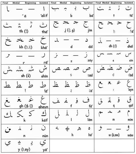 The Arabic Alphabet And The Shapes For Each Letter Based On Its