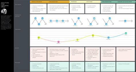 Customer Journey Map Examples To Inspire You Customer Journey Mapping