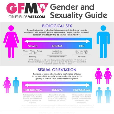 Girlfriendsmeet On Twitter Gender And Sexuality Guide Read More Info Here