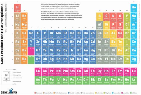 Tabela Periódica D Tabela Periódica Química Tabela Periódica Quimica