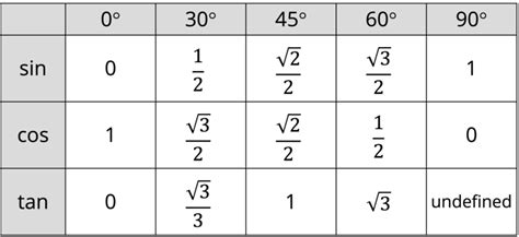 Exact Trigonometric Values Gcse Maths Beyond Revision