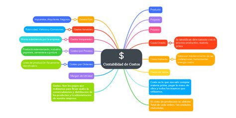 Contabilidad De Costos Mindmeister Mapa Mental