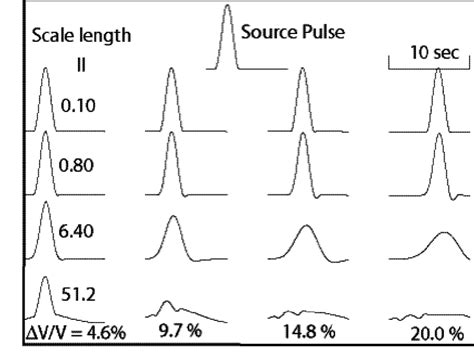 Pulse Distortion Showing The Effects Of Scattering Attenuation For