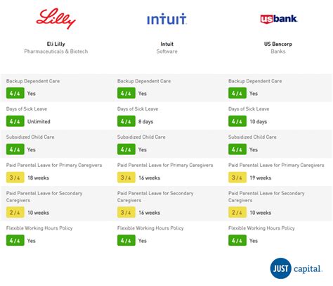 Intuit Us Bancorp And Eli Lilly Are The Leading Companies For Working