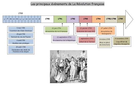 De La Veille De La Révolution Française à La Première République
