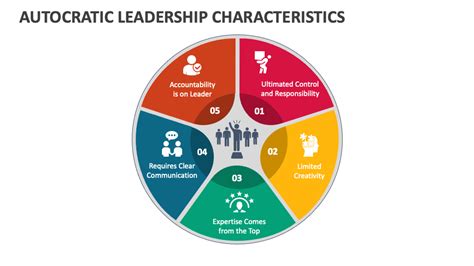 Autocratic Leadership Characteristics PowerPoint And Google Slides