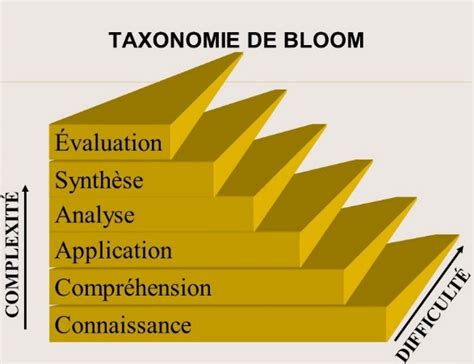 Services Éducatifsla Taxonomie De Bloom Services Éducatifs