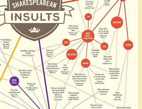 Shakespearean Insults Chart » Gadget Flow