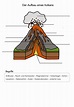Der Aufbau eines Vulkans mit und ohne Lösung. Earthquake, Kindergarten ...