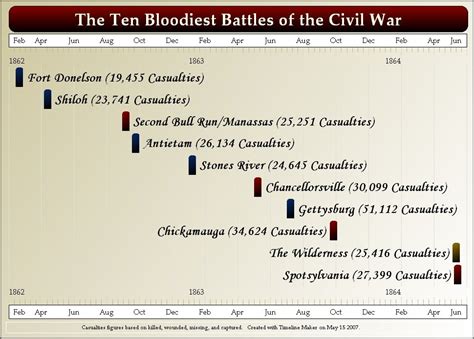 Timeline Maker Basic Sample Charts Civil War Timeline