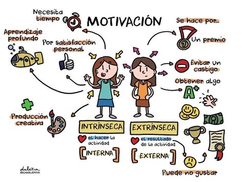 Perspectivas Sobre La MotivaciÓn Mind Map