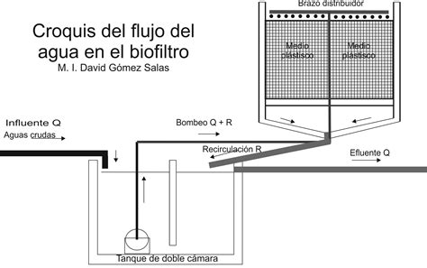 Tips Para Ingenieros Flujo Del Agua En El Biofiltro Autor David Gómez