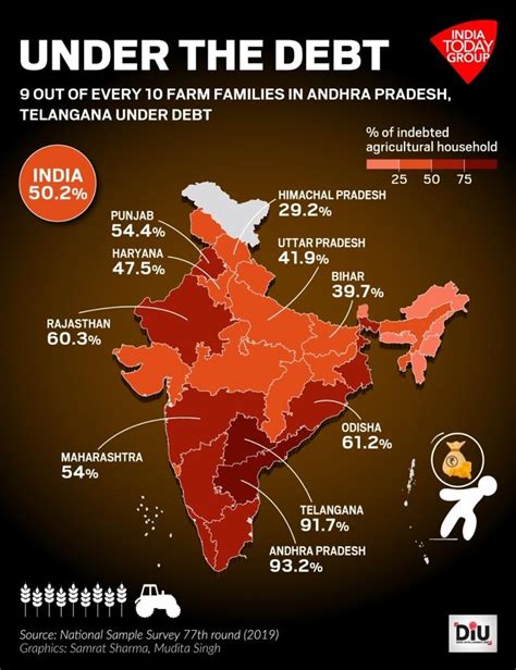 Income And Debt Account Of Indias Farmers Explained India Today