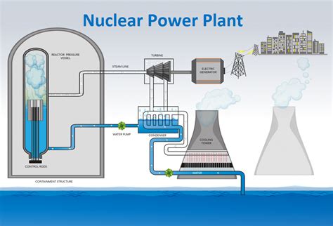 Nuclear Power Plant Working Principle Advantages