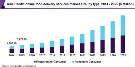 Malaysia's property market gained traction as transaction activity in 3q 2019 went up by 5.6% to 83186 transactions and 4.7% to 34.7 billion respectively from the same time last year. Online Food Delivery Services Market Share Report, 2019-2025