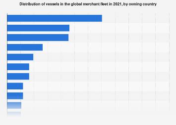 Merchant Ships Worldwide By Owning Country Statista