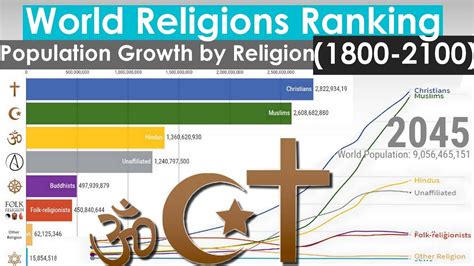 Average annual rate of population. World Religions Ranking - Population Growth by Religion ...