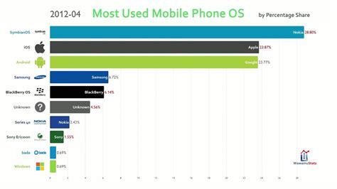 Most Used Mobile Phone Operating System Os 2009 2019 Youtube