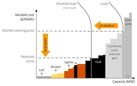 Open Electricity Economics: 7. Value of renewable electricity