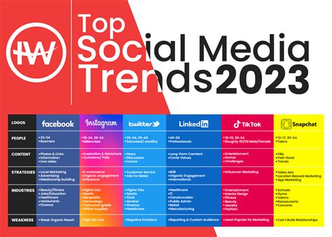 Discover The Latest Social Media Trends For 2023