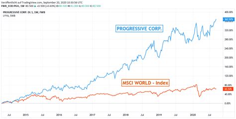 Create your own interesting euro 2020 wall chart posters now using the smartcoder247 excel templates!! Progressive Corp., Idexx Labs.: Strategiedepot Aktien ...