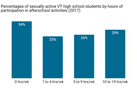 afterschool participation and sexual activity among teens vermont afterschool