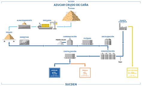 Diagrama De Flujo Del Proceso Cafe Productos Y Servicios Sucden Images