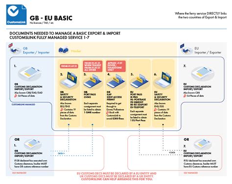 Gb Eu Basic Transit And Haulier Customs Process Guide Customslink