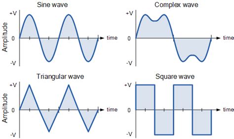 Ac Waveform And Ac Circuit Theory Engineers Gallery