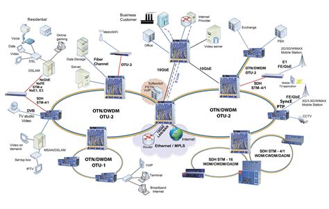 We also give a high level. OTN DWDM SDH SONET ETHERNET PDH CWDM 10G NMS OPTICAL OEM