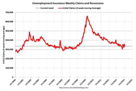 Calculated Risk Weekly Initial Unemployment Claims Decline To 326000