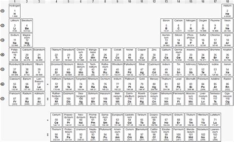 Mendeleef's periodic law was modified because atomic mass is not the fundamental property of element , mosley gave the modern in mendeleeff 's modern periodic table , elements have been arranged in the increasing order of their atomic numbers.with the replacement of atomic mass by. Periodic Table Of Elements With Molar Mass