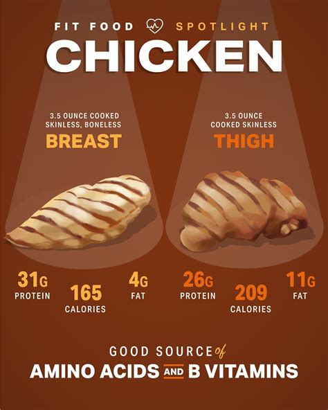 100 Gram Chicken Breast Protein Gazemoms