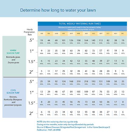 Encourage the growth of lush green grass with this foolproof formula for running your sprinklers. Samples of Irrigation Schedules