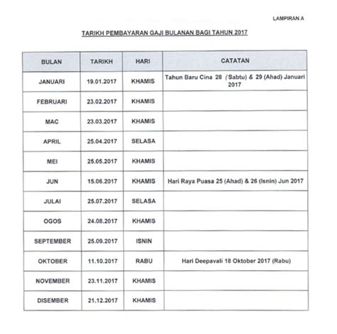 Jadual pembayaran gaji penjawat awam bagi tahun 2021 yang disertakan ini adalah rasmi berdasarkan rujukan mysumber terhadap berikut dikongsikan jadual pembayaran gaji 2021 bulanan kakitangan kerajaan sektor perkhidmatan awam termasuklah tarikh dan hari pembayaran dibuat. Jadual Gaji 2017 Kakitangan Awam/ Kerajaan - IDEA TERKINI