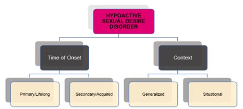 Hypoactive Sexual Desire Disorder Signs Symptoms Treatment