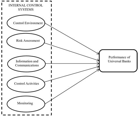 A Conceptual Framework For Impact Of Internal Control System On