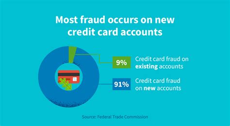 42 Credit Card Fraud Statistics To Know In 2022